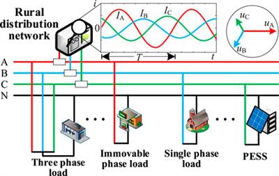 Siting and capacity configurations of static transfer switches for three-phase unbalance governance in rural distribution networks: a bi-level optimization programme